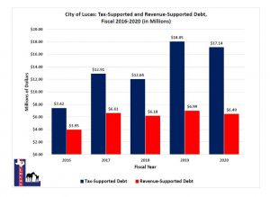 chart for debt