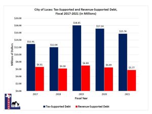 Debt Obligation/Tax Revenue