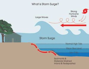 storm surge