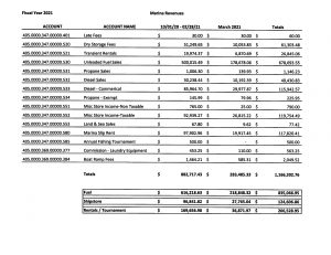 Marina Revenue Report- April