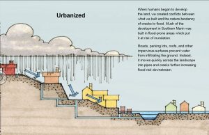 diagram of urbanized land use