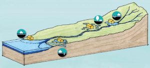 diagram of flood types on a hillside