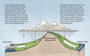 Diagram of storm direction on a mountain