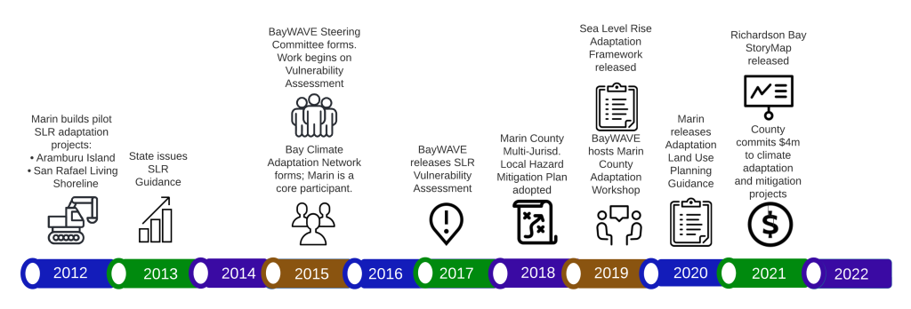 Timeline conveys key sea level rise actions by the County and BayWAVE from 2012 to 2022. In 2012, Marin County build pilot adaptation projects at Aramburu Island and San Rafael Living Shoreline. In 2013, the State issued sea level rise guidance. In 2015, the BayWAVE Steering Committee formed and work began on the Vulnerability Assessment. Also, Marin was a core member in the formation of the Bay Climate Adaptation Network. In 2017, BayWAVE released the sea level rise Vulnerability Assessment, and in 2018 the County adopted a Multi-Jurisdictional Local Hazard Mitigation Plan. In 2019, the Sea Level Rise Adaptation Framework was released and BayWAVE hosted a Marin County Adaptation Workshop. In 2020, the County released Adaptation Land Use Planning Guidance. In 2021, the Richardson Bay StoryMap was released and the County committed $4,000,000 to climate adaptation and mitigation projects.