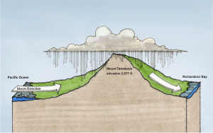 Diagram of storm direction on a mountain