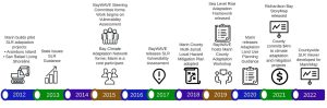 Key sea level rise actions by the County and BayWAVE from 2012 to 2022.