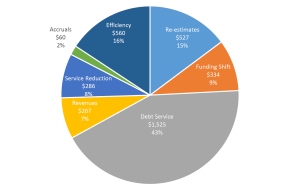 City Manager Budget