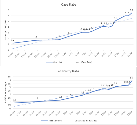 Graphs - July 2021 Case Rate and Positivity Rate