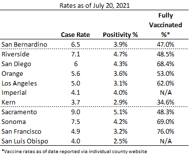 Graph - July 20 2021 Case Rate Positivity Rate