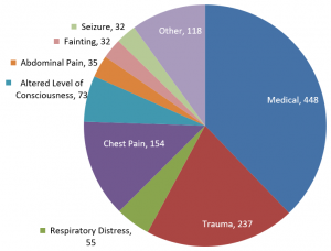 EMS Incidents for 2019