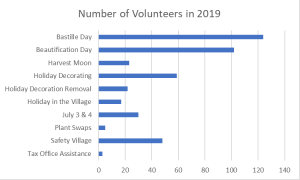 2019 Volunteer Chart