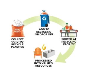 Graphic showing how to recycle with a big orange Hefty Bag.
