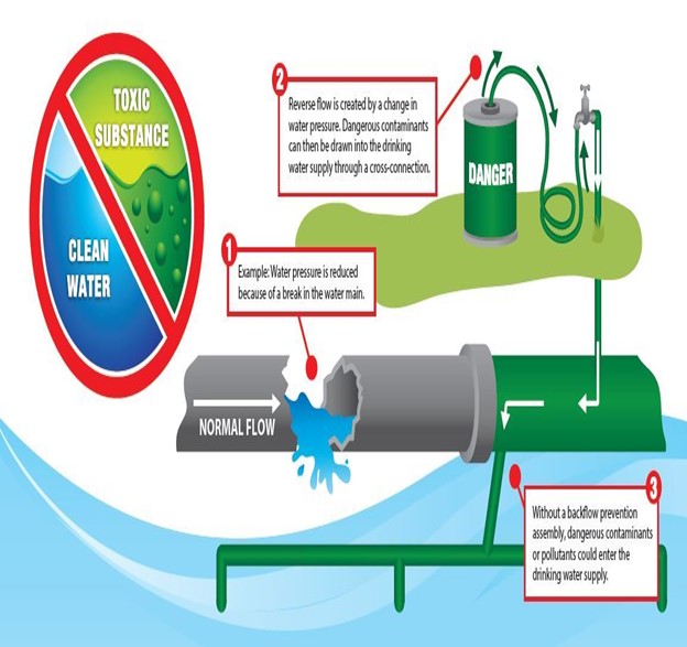 Backflow Prevention