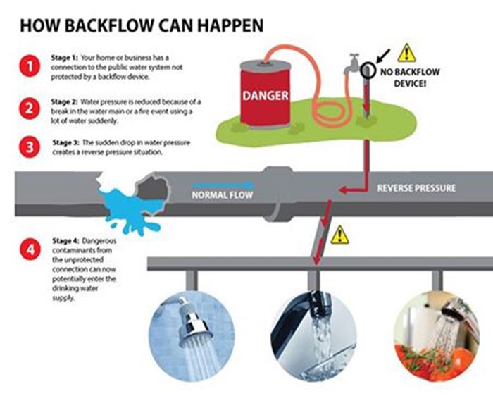 Backflow