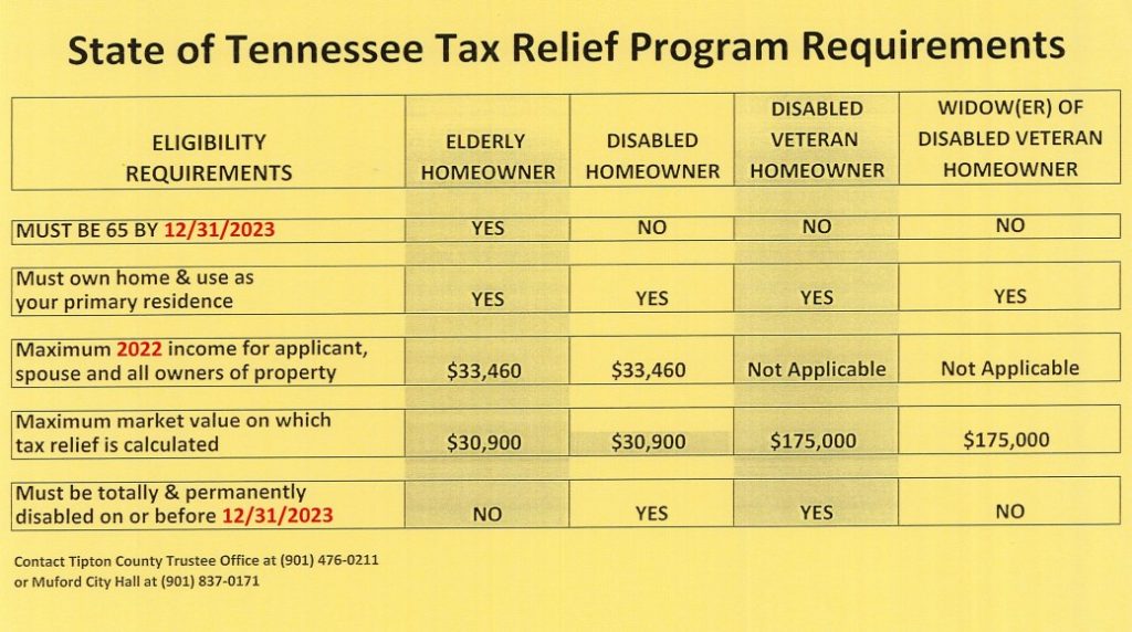 Property Taxes Munford, TN