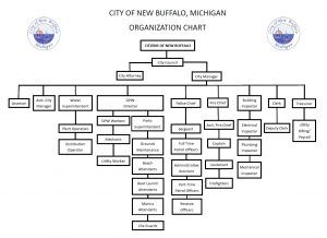City Organization Chart