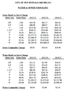 Water/Sewer Rates