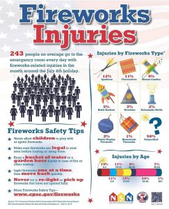 Firework Injuries