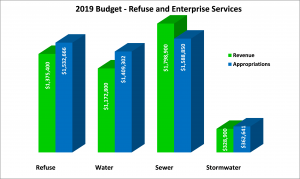 2019 Refuse and Enterprise Chart