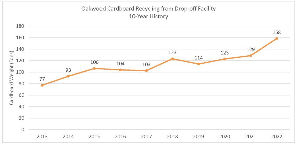 Cardboard Chart