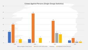 Crimes Against Persons 2