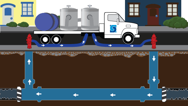 No Des Water Main Flushing 16×9 4_29 Final Graphic illustrating how a NO-DES system flushes a water main