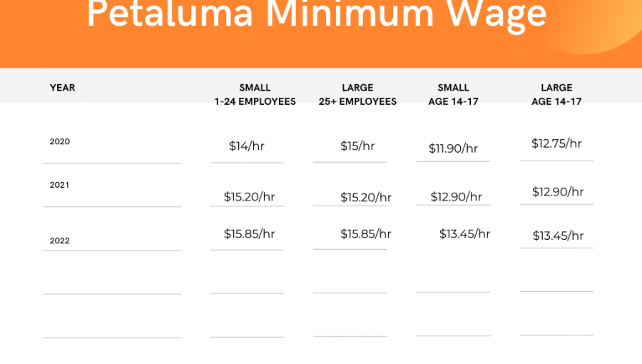 minimum wage chart