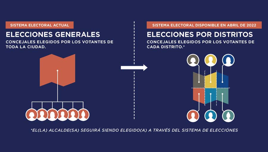 ELECCIONES POR DISTRITOS