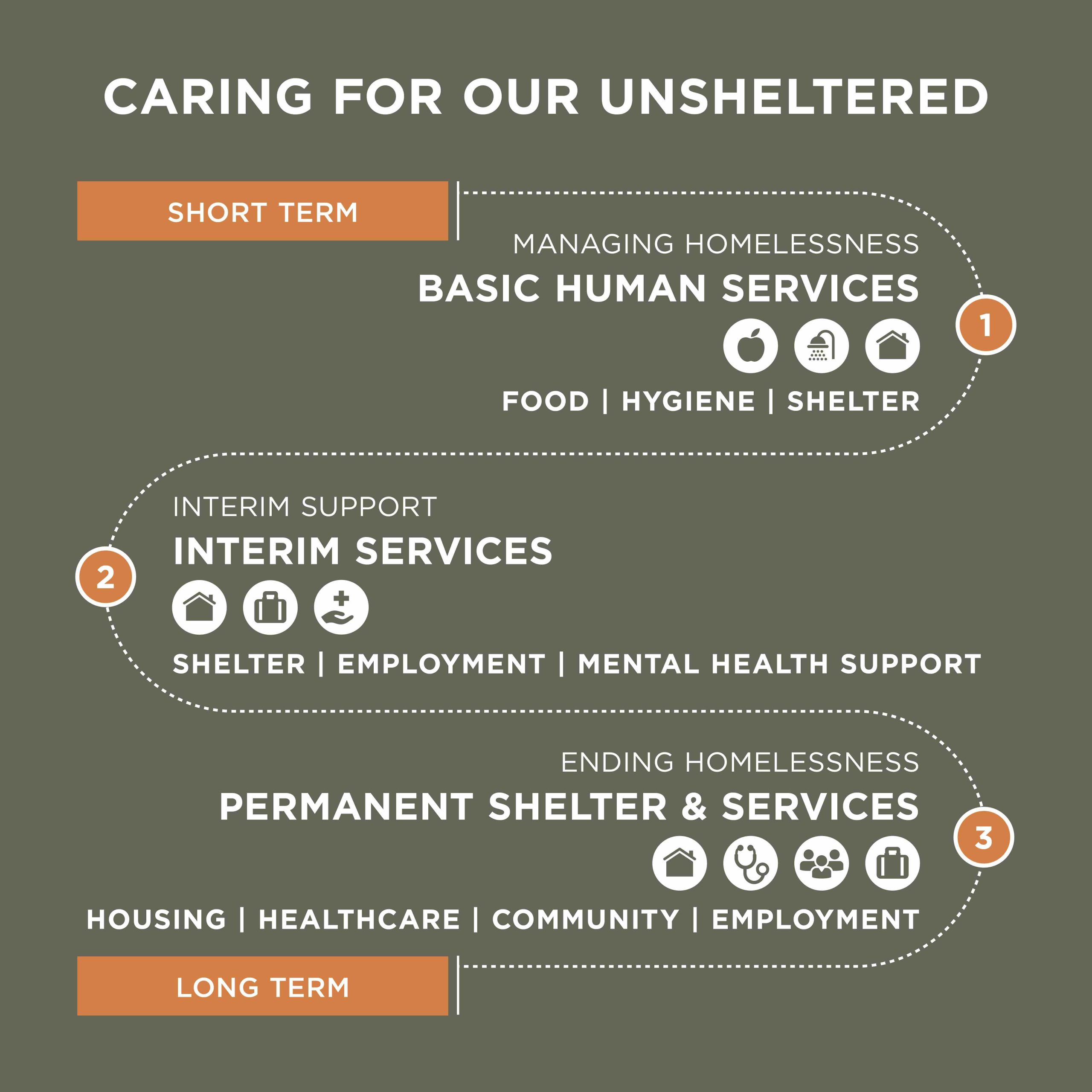 Caring for our Unsheltered