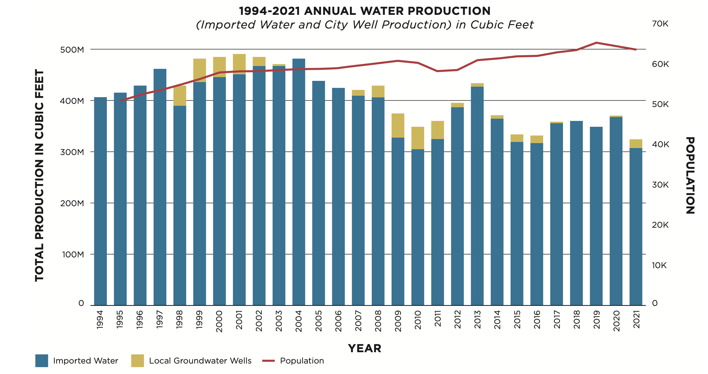 Screen Shot 2022 08 24 At 9.59.04 PM Annual Water Production