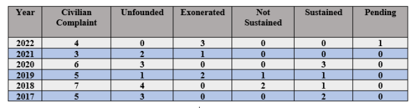 chart for police department data and statistics civilian compliant, unfounded, exonerated, not sustained, sustained, pending