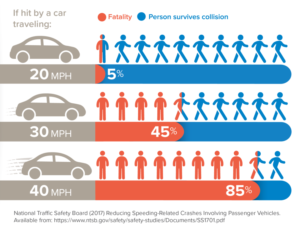 A graph shows the risk of death for pedestrians hit by cars travelling at different speeds.