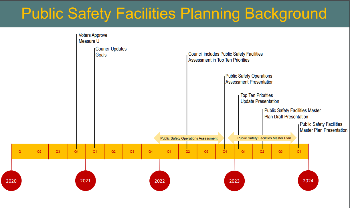 A chart outlining the timeline for the plan's planning and implementation