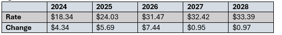 Stormwater Rates charges