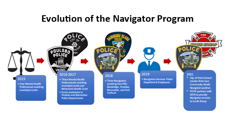 evolution of the navigator program image