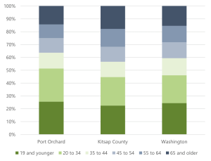 housing action plan age distribution