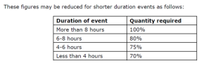 FEMA restrooms for short events