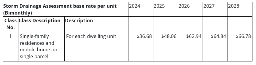 Utility Billing chart for storm