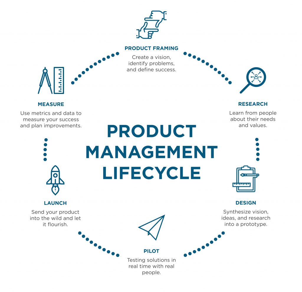 product lifecycle diagram