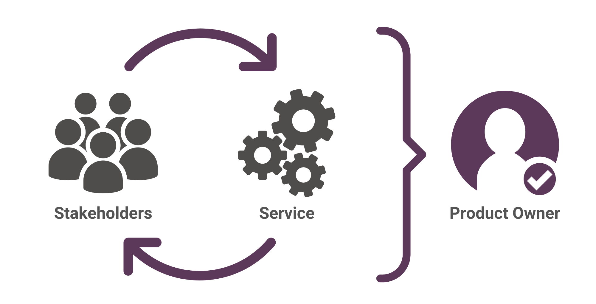 product owner empowerment diagram