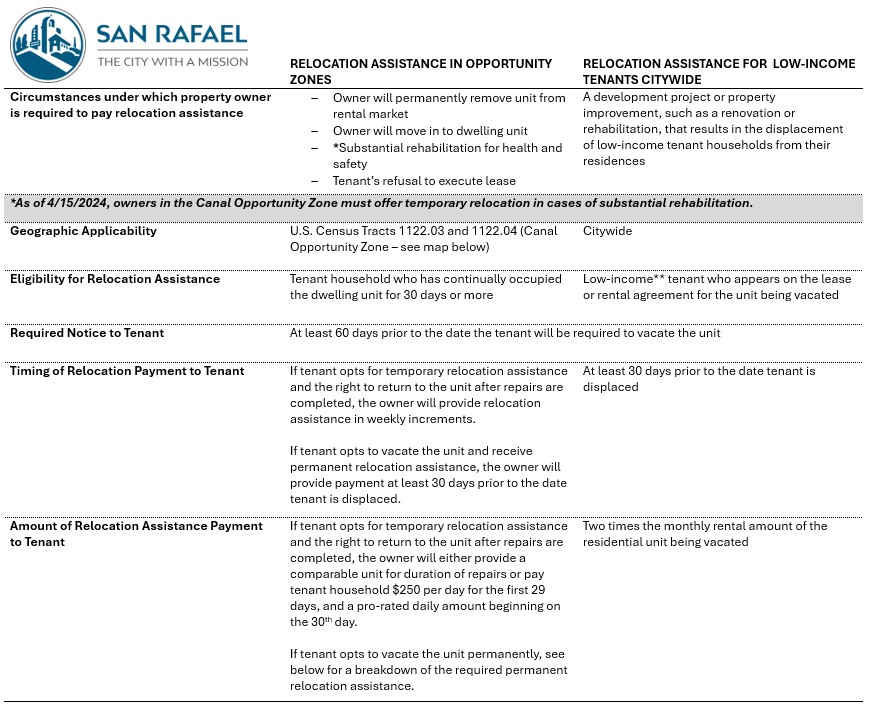 Table comparing relocation assistance policies