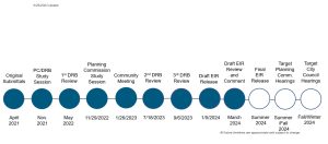 Project Milestones