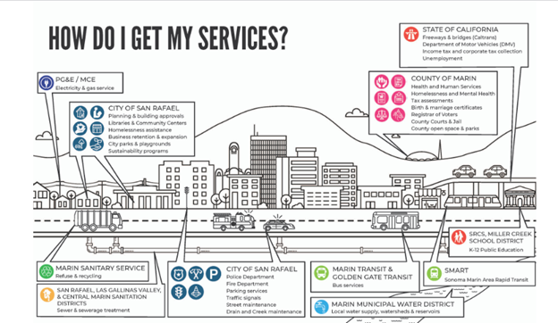 Local services How do I get my services - graphic of different agency services