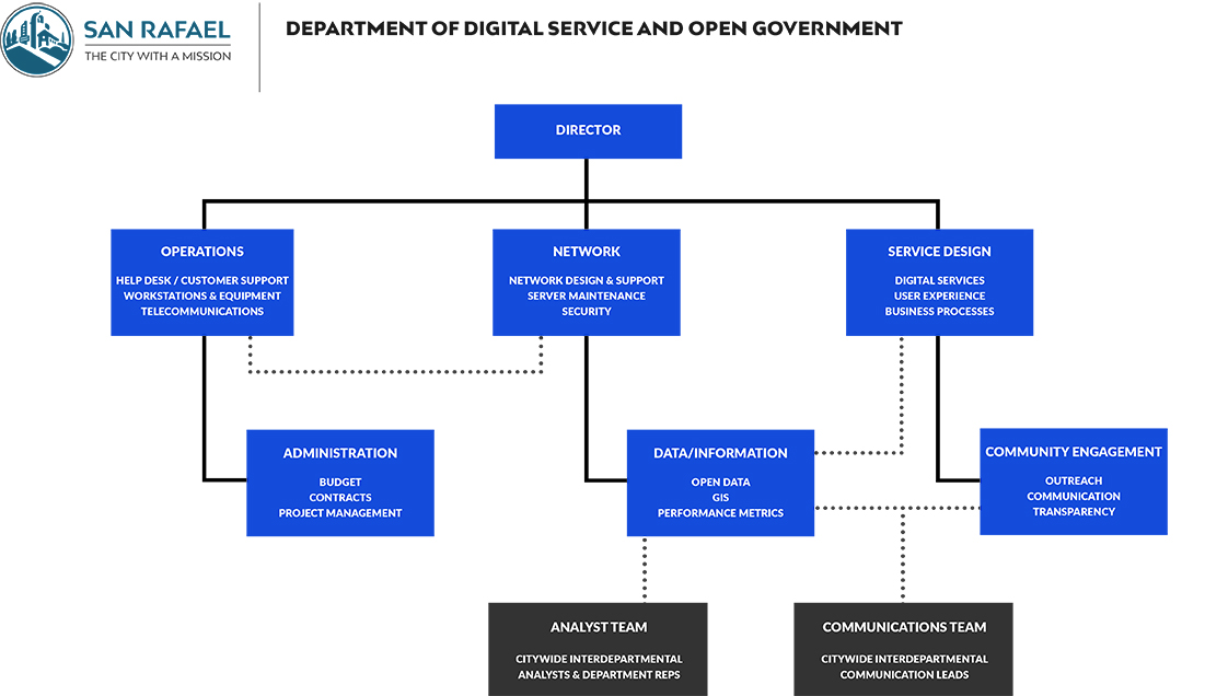 DSOG-ORGCHART - San Rafael