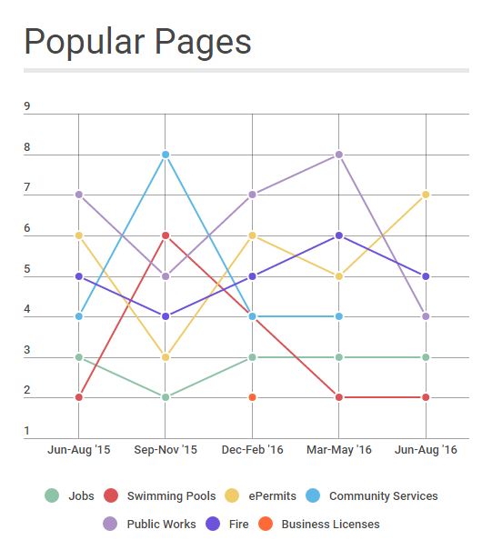 Most Popular Pages