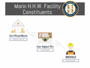 Marin Household Hazardous Waste Constituents Map