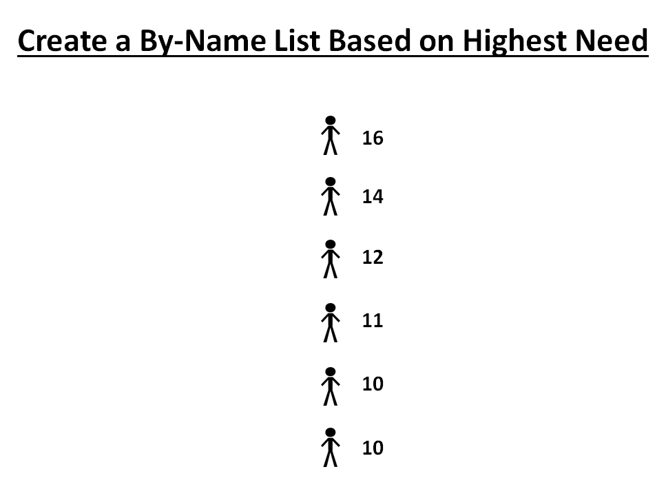 Create a By-Name List of Highest Needs