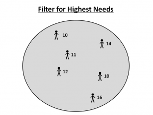 Filter for Highest Needs