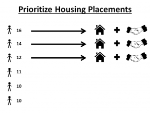Prioritize Housing Placements