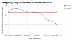 Montgomery County Reductions in Chronic Homelessness